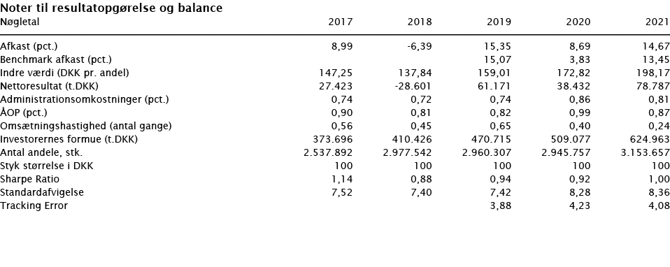  Noter til resultatopgørelse og balance   Nøgletal 2017 2018 2019 2020 2021        Afkast (pct ) 8,99 -6,39 15,35 8,6   