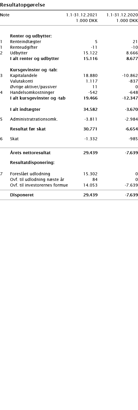   Resultatopgørelse       Note 1 1-31 12 2021 1 1-31 12 2020  1 000 DKK 1 000 DKK          Renter og udbytter:   1 Re   