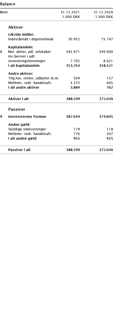   Balance       Note 31 12 2021 31 12 2020  1 000 DKK 1 000 DKK          Aktiver     Likvide midler:     Indestående    