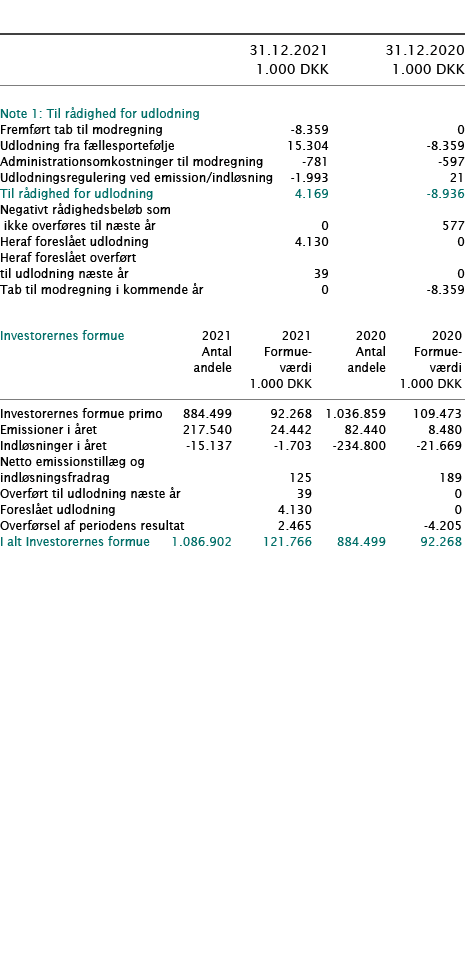            31 12 2021 31 12 2020  1 000 DKK 1 000 DKK        Note 1: Til rådighed for udlodning     Fremført tab til    