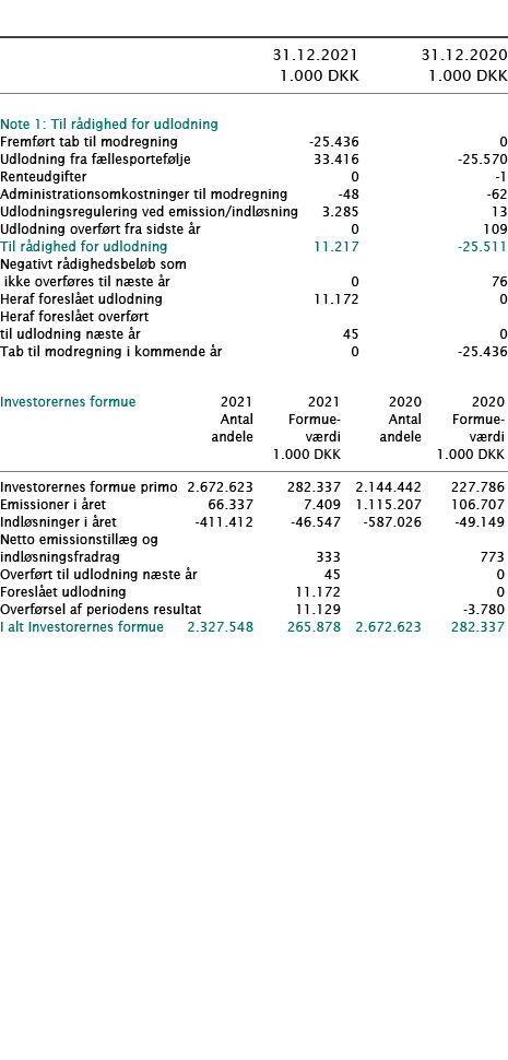            31 12 2021 31 12 2020  1 000 DKK 1 000 DKK        Note 1: Til rådighed for udlodning     Fremført tab til    