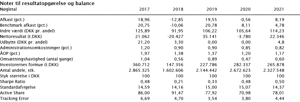  Noter til resultatopgørelse og balance   Nøgletal 2017 2018 2019 2020 2021        Afkast (pct ) 18,96 -12,85 19,55 -   
