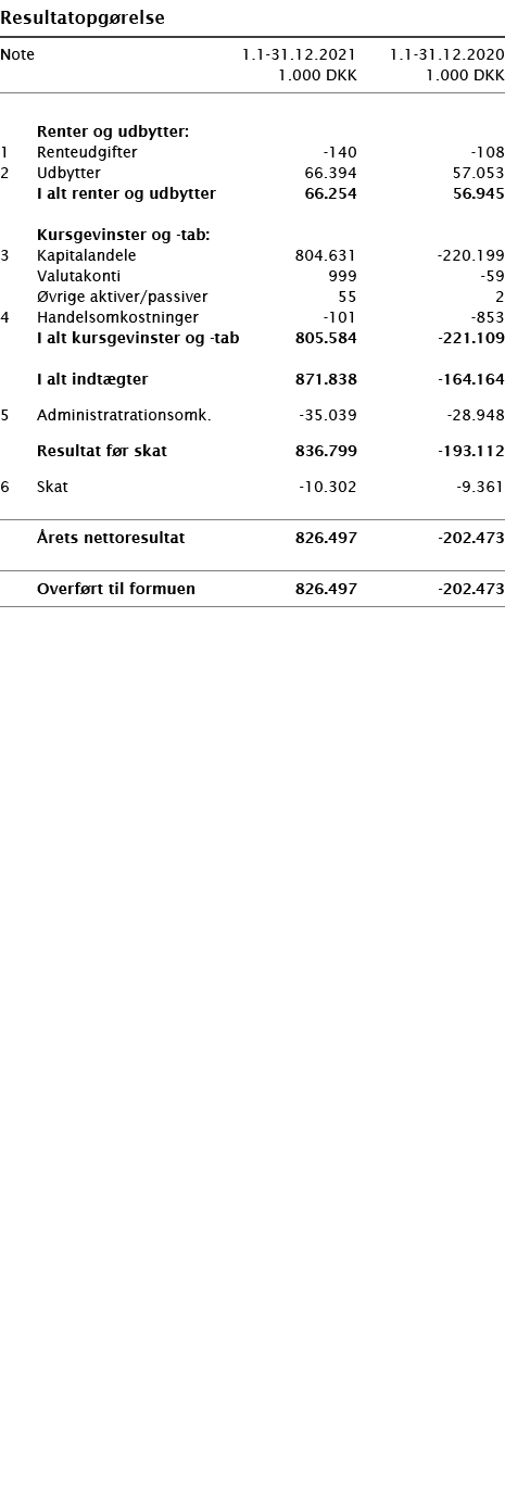   Resultatopgørelse       Note 1 1-31 12 2021 1 1-31 12 2020  1 000 DKK 1 000 DKK          Renter og udbytter:   1 Re   