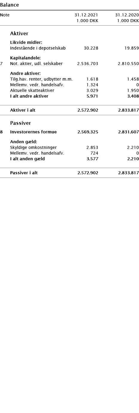   Balance       Note 31 12 2021 31 12 2020  1 000 DKK 1 000 DKK          Aktiver     Likvide midler:     Indestående    