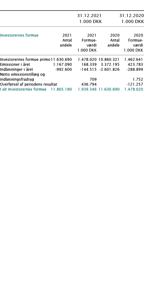            31 12 2021 31 12 2020  1 000 DKK 1 000 DKK         Investorernes formue   2021 2021 2020 2020    Antal For   