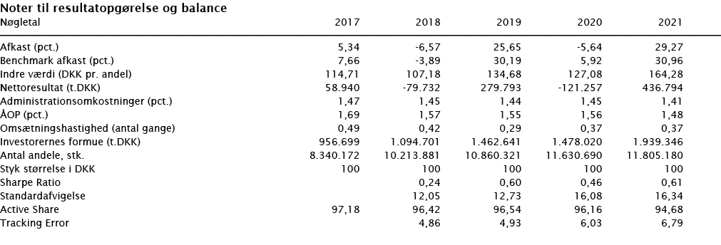  Noter til resultatopgørelse og balance   Nøgletal 2017 2018 2019 2020 2021        Afkast (pct ) 5,34 -6,57 25,65 -5,   