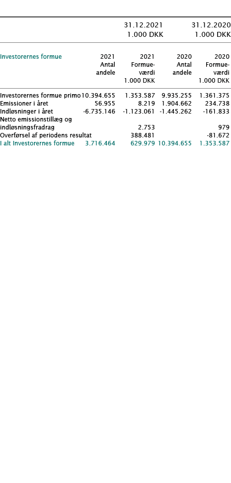            31 12 2021 31 12 2020  1 000 DKK 1 000 DKK         Investorernes formue   2021 2021 2020 2020    Antal For   