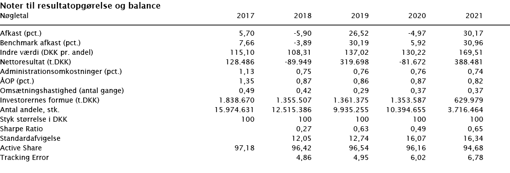  Noter til resultatopgørelse og balance   Nøgletal 2017 2018 2019 2020 2021        Afkast (pct ) 5,70 -5,90 26,52 -4,   
