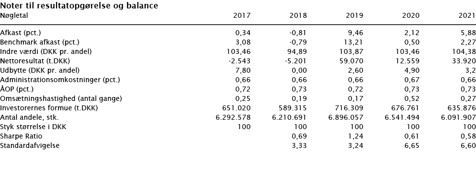 Noter til resultatopgørelse og balance   Nøgletal 2017 2018 2019 2020 2021        Afkast (pct ) 0,34 -0,81 9,46 2,12   