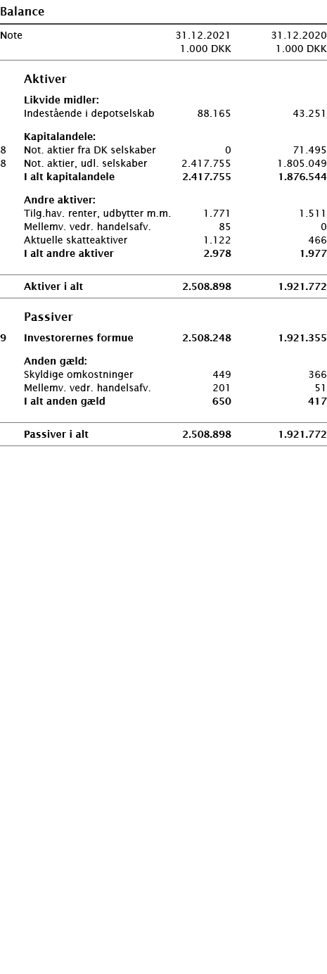   Balance       Note 31 12 2021 31 12 2020  1 000 DKK 1 000 DKK          Aktiver     Likvide midler:     Indestående    
