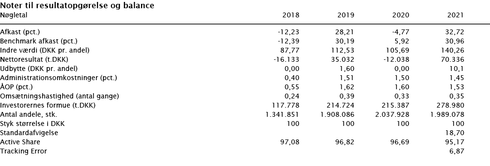  Noter til resultatopgørelse og balance   Nøgletal  2018 2019 2020 2021        Afkast (pct ) -12,23 28,21 -4,77 32,72   