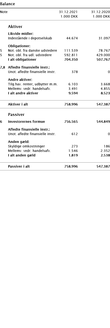   Balance       Note 31 12 2021 31 12 2020  1 000 DKK 1 000 DKK          Aktiver     Likvide midler:     Indestående    
