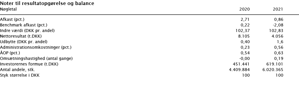  Noter til resultatopgørelse og balance   Nøgletal    2020 2021        Afkast (pct )  2,71 0,86 Benchmark afkast (pct   