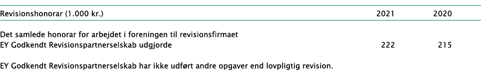  Revisionshonorar (1 000 kr )   2021 2020  Det samlede honorar for arbejdet i foreningen til revisionsfirmaet EY Godk   