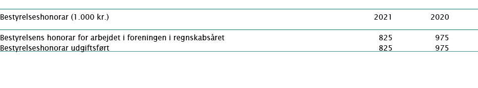  Bestyrelseshonorar (1 000 kr )   2021 2020 Bestyrelsens honorar for arbejdet i foreningen i regnskabsåret  825 975 B   