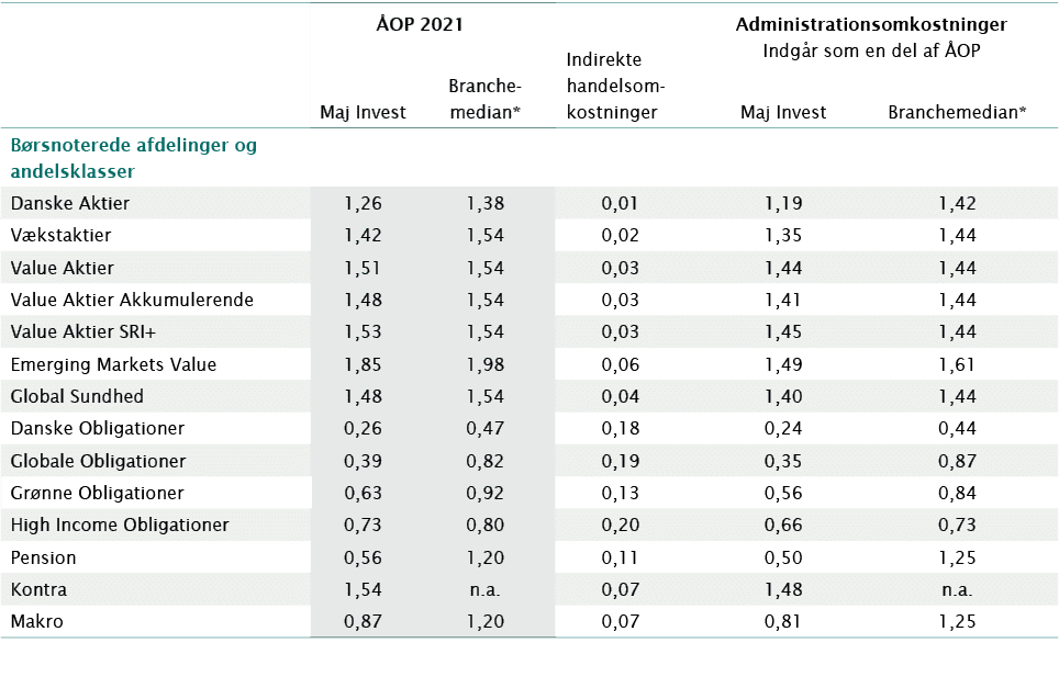 ,ÅOP 2021 ,,Indirekte handelsomkostninger,,Administrationsomkostninger Indgår som en del af ÅOP,,Maj Invest,Brancheme   