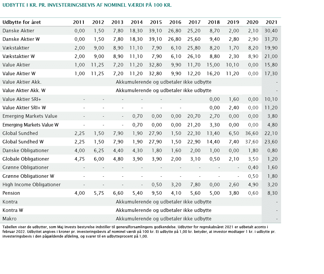 udbytte i kr  pr  investeringsbevis af nominel værdi på 100 kr ,,,,,,,,,,,,,Udbytte for året,2011,2012,2013,2014,2015   
