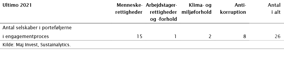 Ultimo 2021,Menneske-rettigheder,Arbejdstager- rettigheder og -forhold,Klima- og miljøforhold,Anti- korruption,Antal    