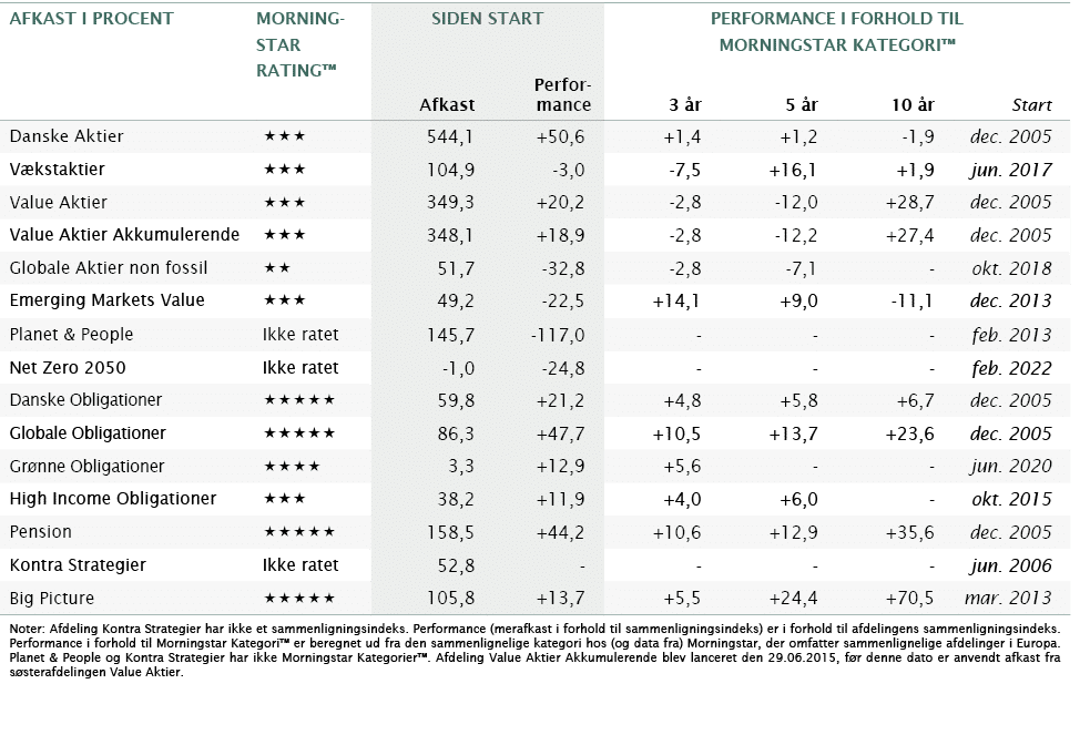 Afkast i procent,MoRning star ,SIDEN START,Performance i Forhold Til Morningstar kategori™,,Rating™,Afkast,Performanc...