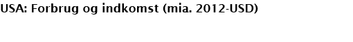 USA: Forbrug og indkomst (mia. 2012 USD) 