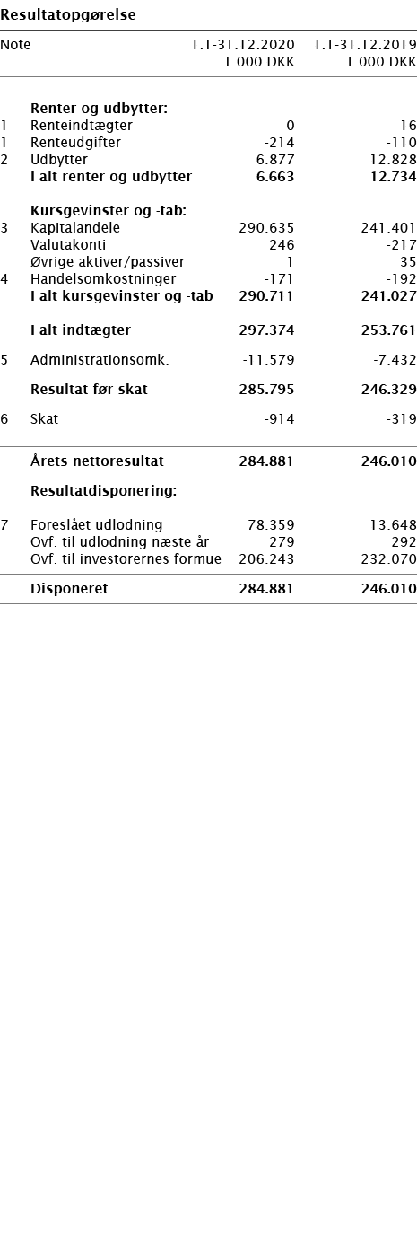   Resultatopgørelse       Note 1 1-31 12 2020 1 1-31 12 2019  1 000 DKK 1 000 DKK          Renter og udbytter:   1 Re   