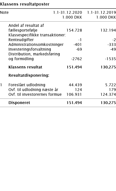   Klassens resultatposter       Note 1 1-31 12 2020 1 1-31 12 2019  1 000 DKK 1 000 DKK        Andel af resultat af f   