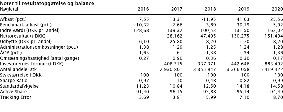  Noter til resultatopgørelse og balance   Nøgletal 2016 2017 2018 2019 2020        Afkast (pct ) 7,55 13,31 -11,95 41   