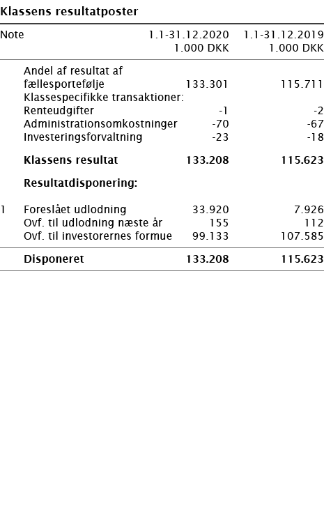   Klassens resultatposter       Note 1 1-31 12 2020 1 1-31 12 2019  1 000 DKK 1 000 DKK        Andel af resultat af f   