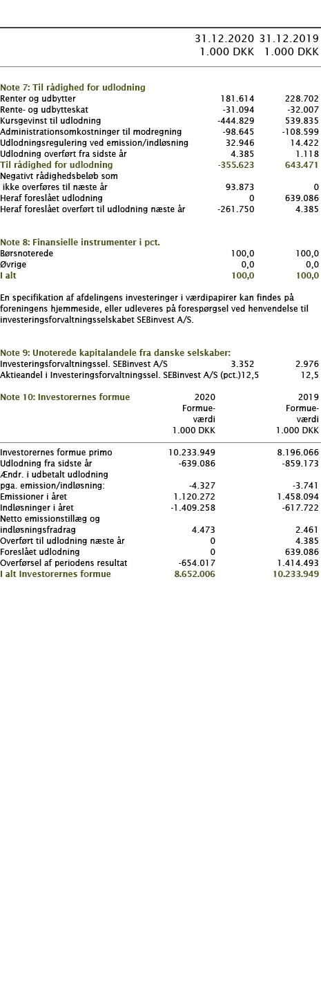            31 12 2020 31 12 2019  1 000 DKK 1 000 DKK        Note 7: Til rådighed for udlodning     Renter og udbytte   