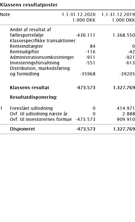   Klassens resultatposter       Note 1 1-31 12 2020 1 1-31 12 2019  1 000 DKK 1 000 DKK        Andel af resultat af f   