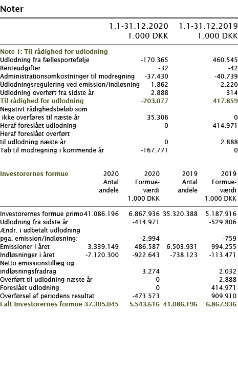   Noter       1 1-31 12 2020 1 1-31 12 2019  1 000 DKK 1 000 DKK      Note 1: Til rådighed for udlodning     Udlodnin   