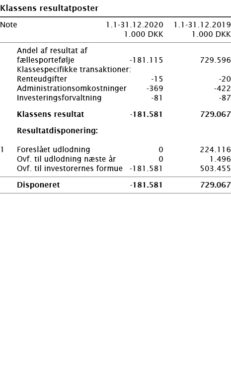   Klassens resultatposter       Note 1 1-31 12 2020 1 1-31 12 2019  1 000 DKK 1 000 DKK        Andel af resultat af f   