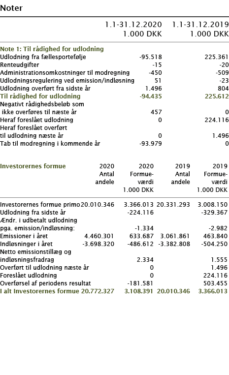  Noter       1 1-31 12 2020 1 1-31 12 2019  1 000 DKK 1 000 DKK     Note 1: Til rådighed for udlodning     Udlodning    