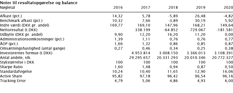  Noter til resultatopgørelse og balance   Nøgletal 2016 2017 2018 2019 2020        Afkast (pct ) 14,32 5,78 -5,89 26,   