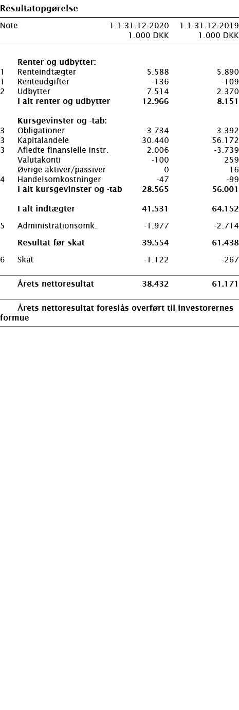   Resultatopgørelse       Note 1 1-31 12 2020 1 1-31 12 2019  1 000 DKK 1 000 DKK          Renter og udbytter:   1 Re   