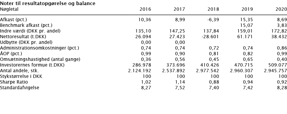  Noter til resultatopgørelse og balance   Nøgletal 2016 2017 2018 2019 2020        Afkast (pct ) 10,36 8,99 -6,39 15,   