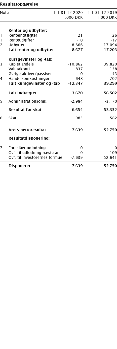   Resultatopgørelse       Note 1 1-31 12 2020 1 1-31 12 2019  1 000 DKK 1 000 DKK          Renter og udbytter:   1 Re   