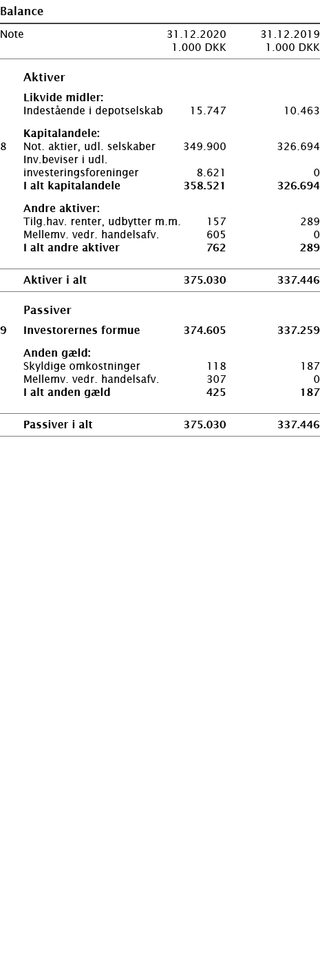   Balance       Note 31 12 2020 31 12 2019  1 000 DKK 1 000 DKK          Aktiver     Likvide midler:     Indestående    