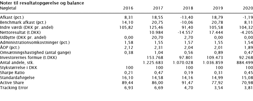  Noter til resultatopgørelse og balance   Nøgletal 2016 2017 2018 2019 2020        Afkast (pct ) 8,31 18,55 -13,40 18   