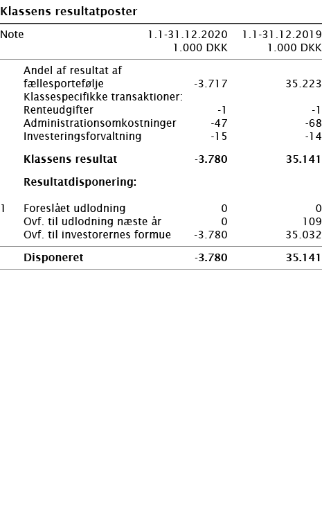   Klassens resultatposter       Note 1 1-31 12 2020 1 1-31 12 2019  1 000 DKK 1 000 DKK        Andel af resultat af f   