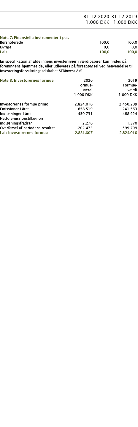           31 12 2020 31 12 2019  1 000 DKK 1 000 DKK        Note 7: Finansielle instrumenter i pct      Børsnoterede    