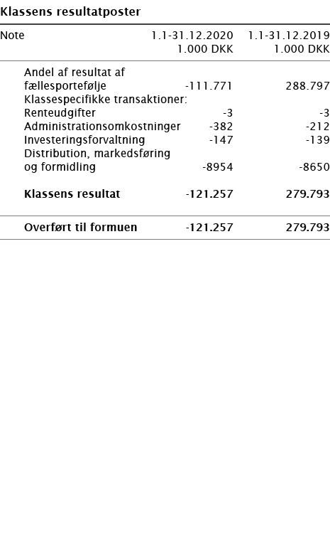   Klassens resultatposter       Note 1 1-31 12 2020 1 1-31 12 2019  1 000 DKK 1 000 DKK        Andel af resultat af f   