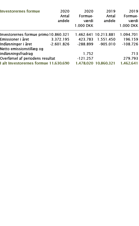     Investorernes formue   2020 2020 2019 2019    Antal Formue- Antal Formue-  andele værdi andele værdi  1 000 DKK 1   