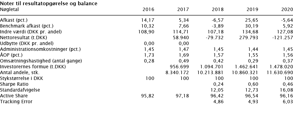  Noter til resultatopgørelse og balance   Nøgletal 2016 2017 2018 2019 2020        Afkast (pct ) 14,17 5,34 -6,57 25,   
