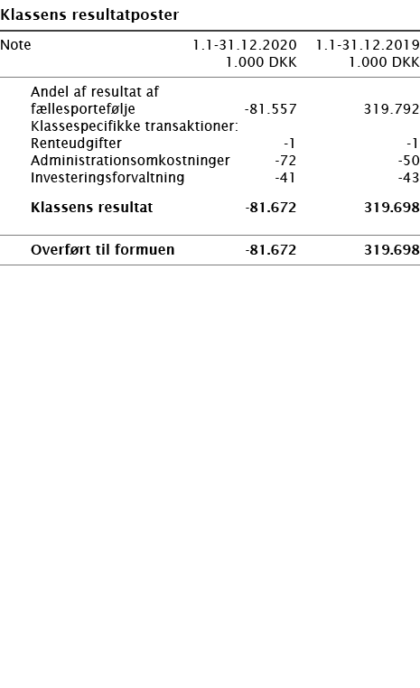   Klassens resultatposter       Note 1 1-31 12 2020 1 1-31 12 2019  1 000 DKK 1 000 DKK        Andel af resultat af f   