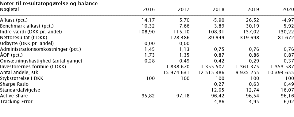  Noter til resultatopgørelse og balance   Nøgletal 2016 2017 2018 2019 2020        Afkast (pct ) 14,17 5,70 -5,90 26,   