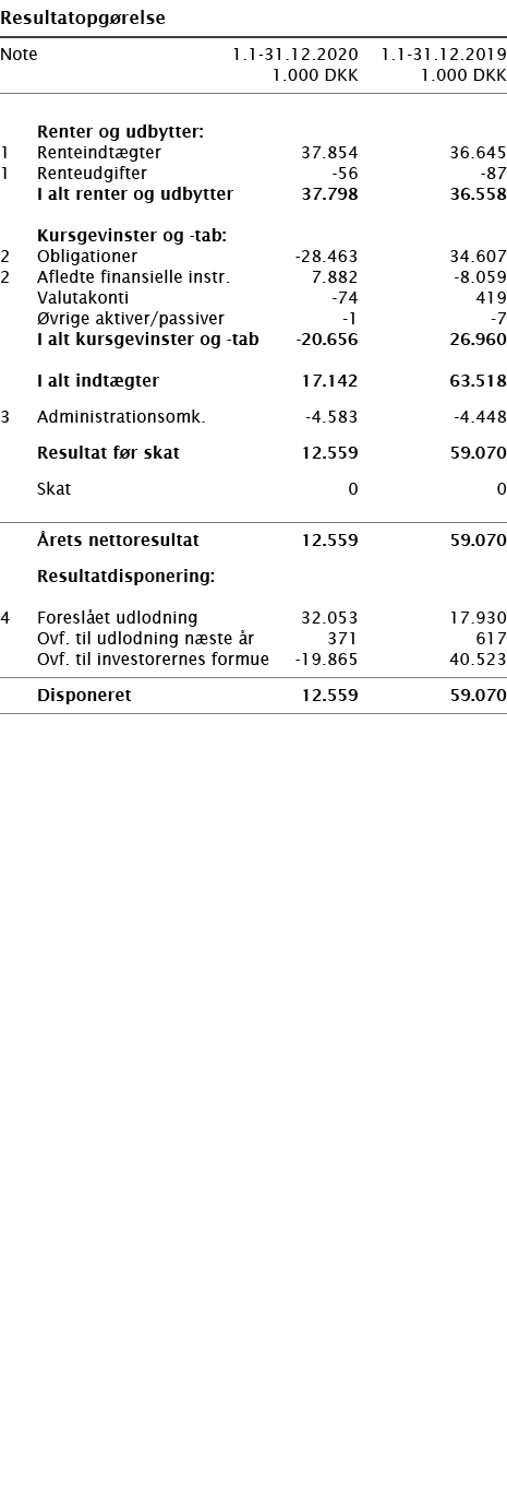  Resultatopgørelse       Note 1 1-31 12 2020 1 1-31 12 2019  1 000 DKK 1 000 DKK          Renter og udbytter:   1 Re   
