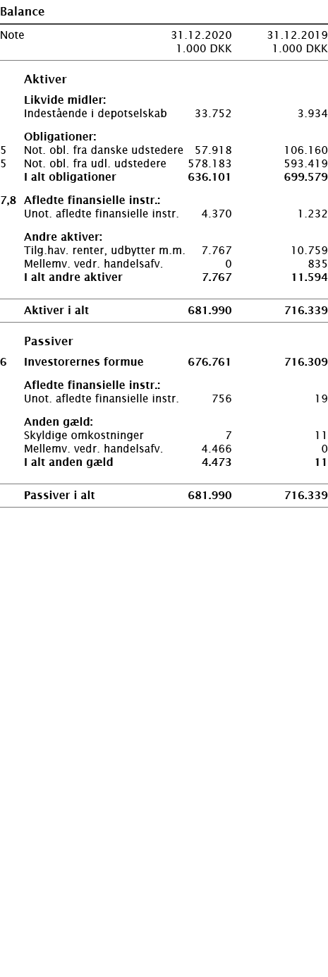   Balance       Note 31 12 2020 31 12 2019  1 000 DKK 1 000 DKK          Aktiver     Likvide midler:     Indestående    