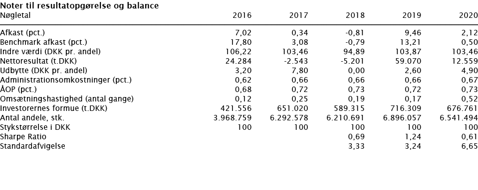  Noter til resultatopgørelse og balance   Nøgletal 2016 2017 2018 2019 2020        Afkast (pct ) 7,02 0,34 -0,81 9,46   