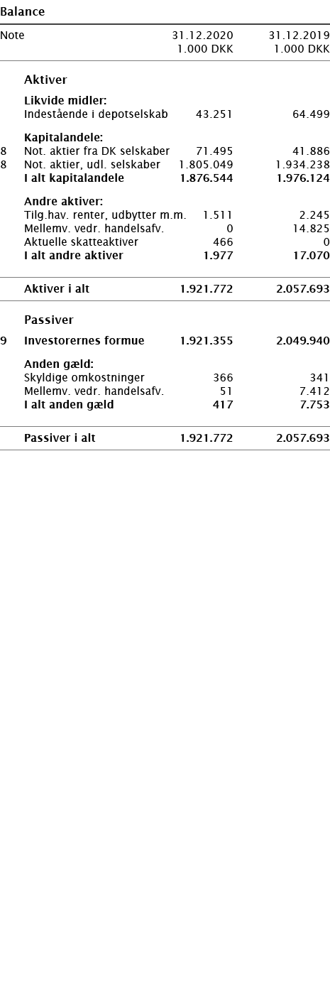   Balance       Note 31 12 2020 31 12 2019  1 000 DKK 1 000 DKK          Aktiver     Likvide midler:     Indestående    